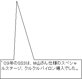 四角形吹き出し: ’０９年のSS3は、M山さん仕様のスペシャルステージ、クルクルパイロン導入でした。